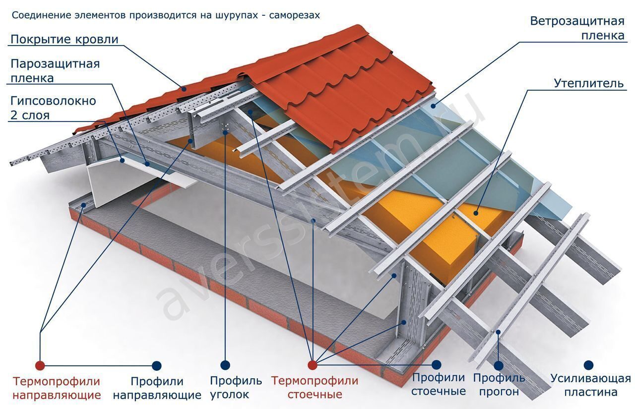 Строительство каркасного дома своими руками из ЛСТК профиля